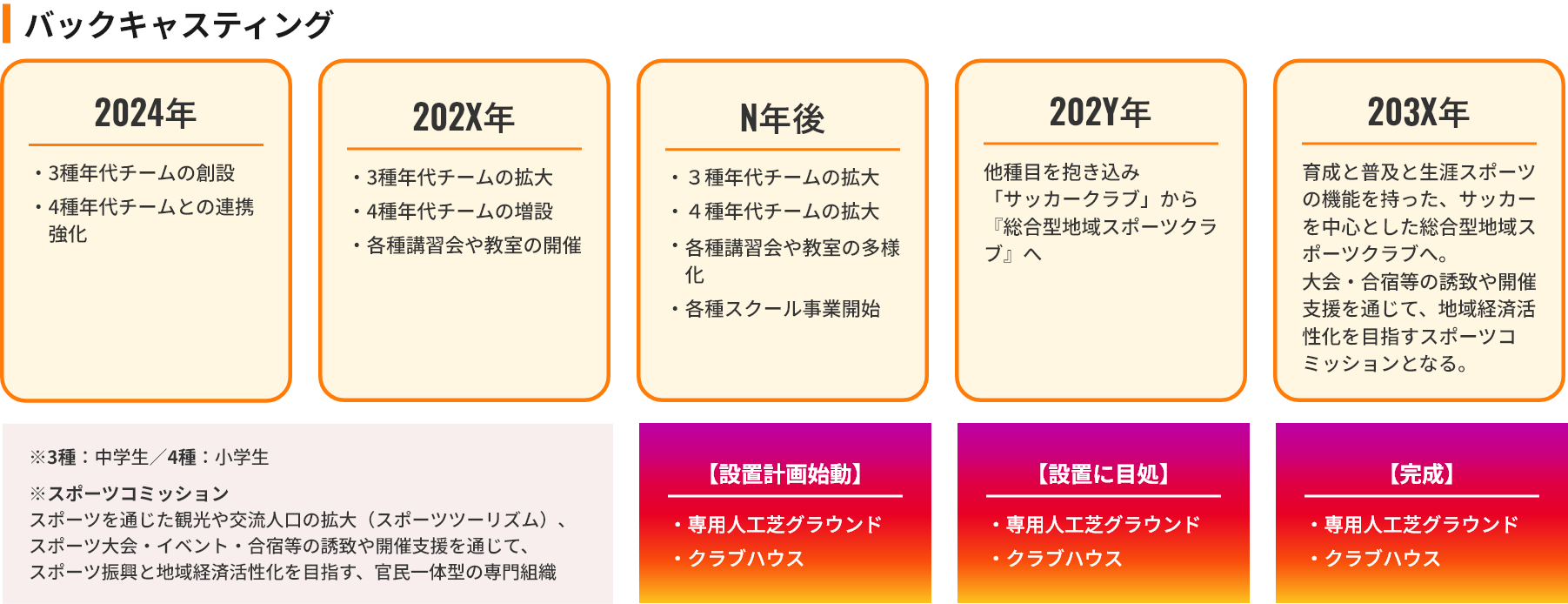 バックキャスティング